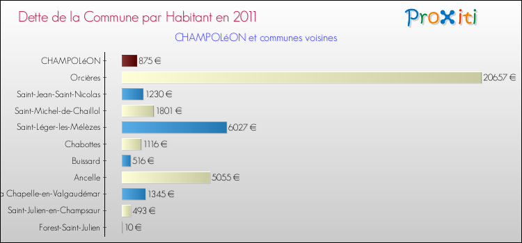 Dette par habitant de la commune en 2011 pour CHAMPOLéON et les communes proches Comparaison de la dette par habitant de la commune en 2011 pour CHAMPOLéON et les communes voisines
