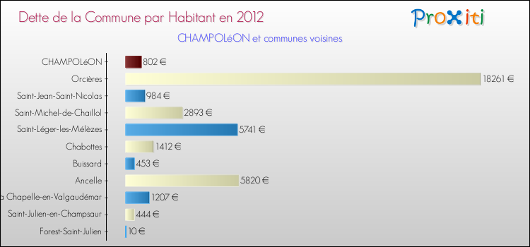 Dette par habitant de la commune en 2012 pour CHAMPOLéON et les communes proches Comparaison de la dette par habitant de la commune en 2012 pour CHAMPOLéON et les communes voisines