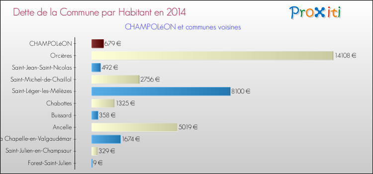 Comparaison de la dette par habitant de la commune en 2014 pour CHAMPOLéON et les communes voisines
