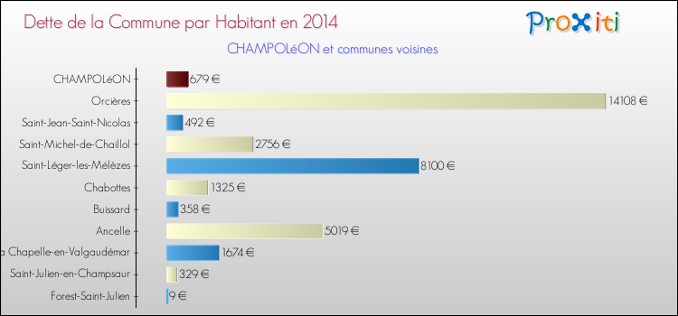Dette par habitant de la commune en 2014 pour CHAMPOLéON et les communes proches Comparaison de la dette par habitant de la commune en 2014 pour CHAMPOLéON et les communes voisines