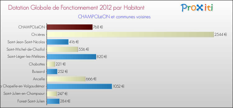 Montant des dotations globales de fonctionnement DGF par Habitant pour CHAMPOLéON et les communes proches Comparaison des des dotations globales de fonctionnement DGF par habitant pour CHAMPOLéON et les communes voisines