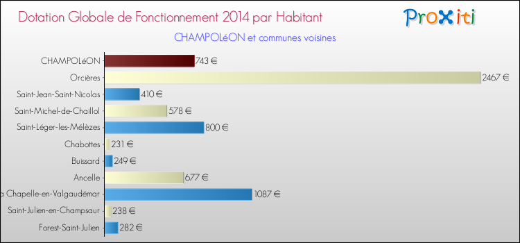 Montant des dotations globales de fonctionnement DGF par Habitant pour CHAMPOLéON et les communes proches en 2014. Comparaison des des dotations globales de fonctionnement DGF par habitant pour CHAMPOLéON et les communes voisines en 2014.