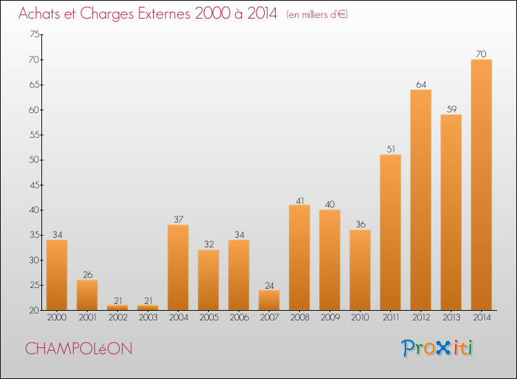Evolution des Achats et Charges externes pour CHAMPOLéON de 2000 à 2014