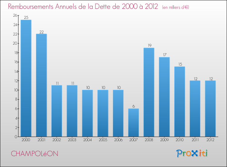 Evolution de l'annuité de la dette pour la commune de CHAMPOLéON de 2000 à 2012 Annuités de la dette pour CHAMPOLéON de 2000 à 2012