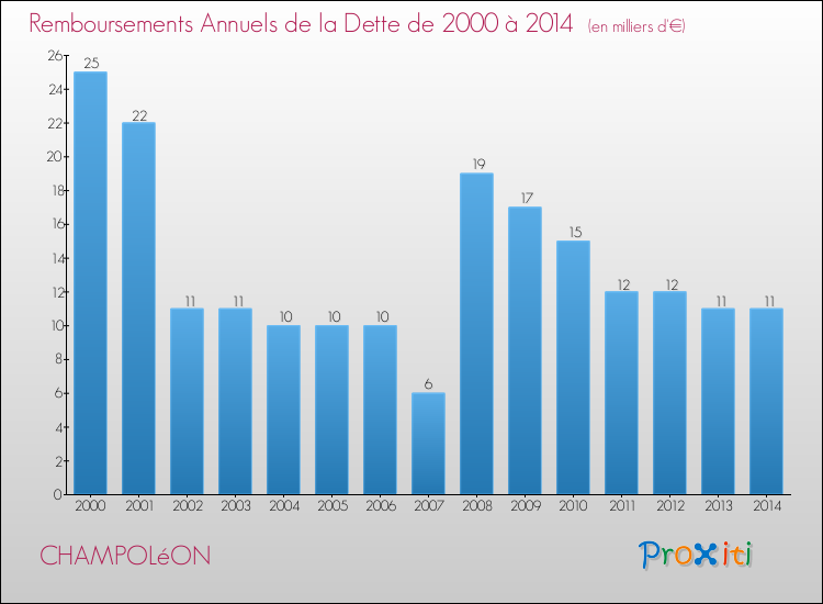 Evolution de l'annuité de la dette pour la commune de CHAMPOLéON de 2000 à 2014 Annuités de la dette pour CHAMPOLéON de 2000 à 2014