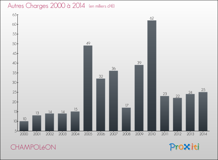 Evolution des Autres Charges Diverses pour CHAMPOLéON de 2000 à 2014