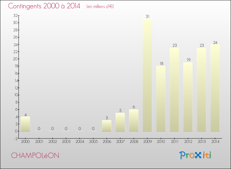 Evolution des Charges de Contingents pour CHAMPOLéON de 2000 à 2014