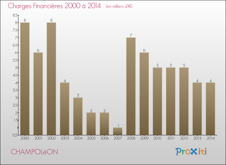 Evolution des Charges Financières pour CHAMPOLéON de 2000 à 2014