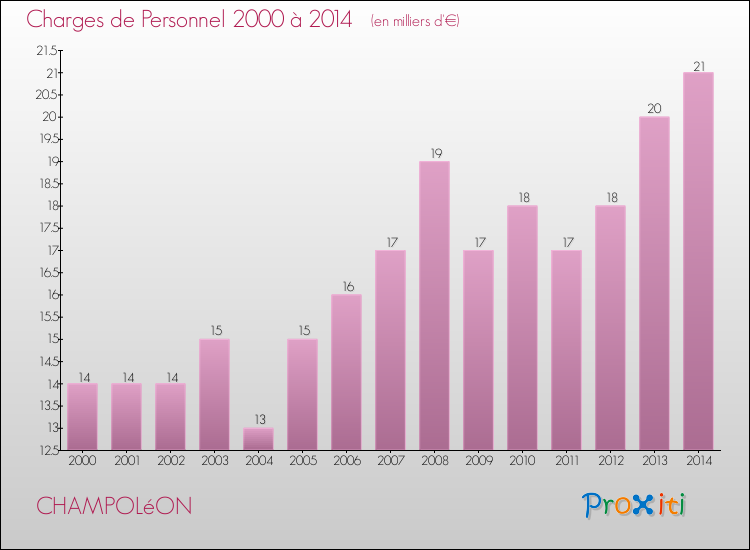 Evolution des dépenses de personnel pour CHAMPOLéON de 2000 à 2014