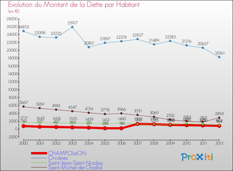 Evolution de la dette par habitant pour la commune de CHAMPOLéON et les communes proches de 2000 à 2012 Comparaison de la dette par habitant pour CHAMPOLéON et les communes voisines de 2000 à 2012