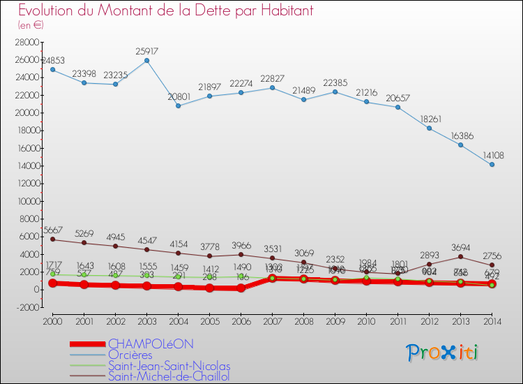 Evolution de la dette par habitant pour la commune de CHAMPOLéON et les communes proches de 2000 à 2014 Comparaison de la dette par habitant pour CHAMPOLéON et les communes voisines de 2000 à 2014