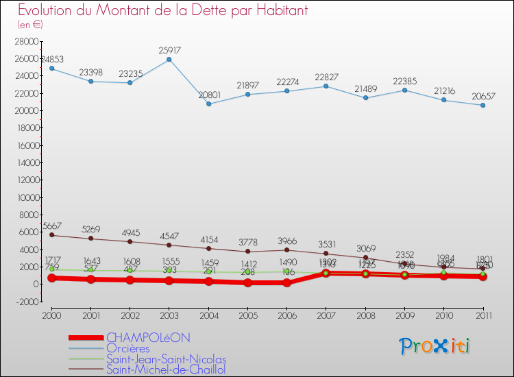 Evolution de la dette par habitant pour la commune de CHAMPOLéON et les communes proches Comparaison de la dette par habitant pour CHAMPOLéON et les communes voisines
