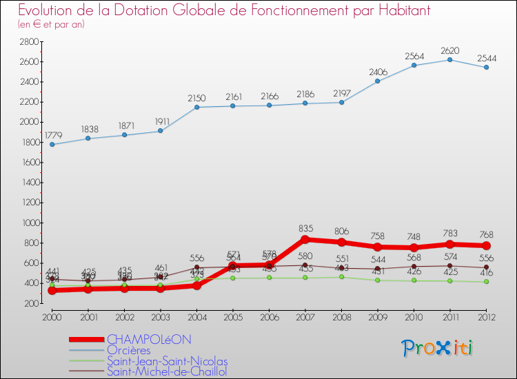 Evolution et montant de la dotation globale de fonctionnement par Habitant pour CHAMPOLéON et les communes proches Comparaison des dotations globales de fonctionnement par habitant pour CHAMPOLéON et les communes voisines