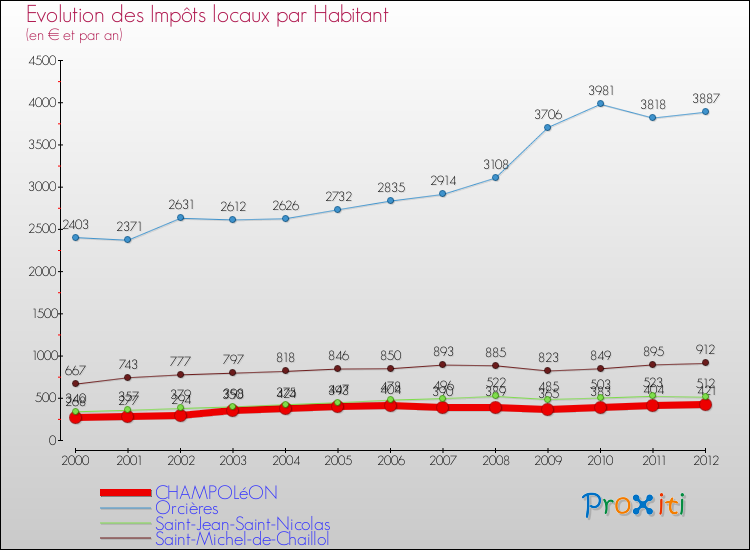 Evolution et montant des impôts locaux par Habitant pour CHAMPOLéON et les communes proches Comparaison des impôts locaux par habitant pour CHAMPOLéON et les communes voisines
