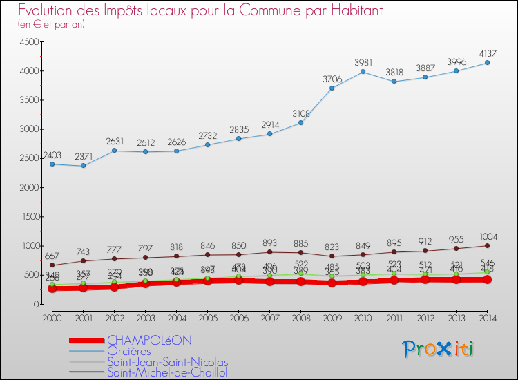 Comparaison des impôts locaux par habitant pour CHAMPOLéON et les communes voisines de 2000 à 2014