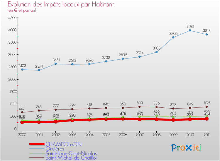 Evolution et montant des impôts locaux par Habitant pour CHAMPOLéON et les communes proches Comparaison des impôts locaux par habitant pour CHAMPOLéON et les communes voisines