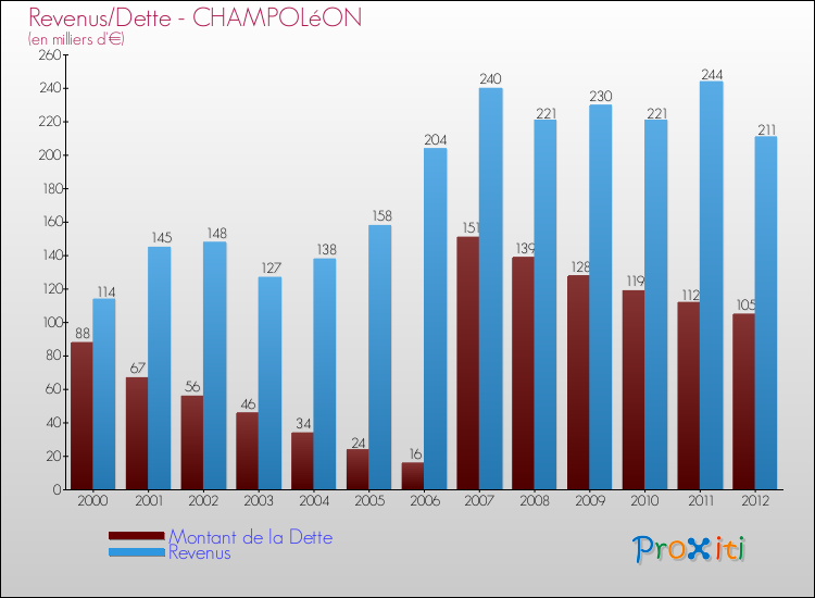 Evolution comparée de la dette et des revenus pour la commune de CHAMPOLéON de 2000 à 2012 Comparaison de la dette et des revenus pour CHAMPOLéON de 2000 à 2012