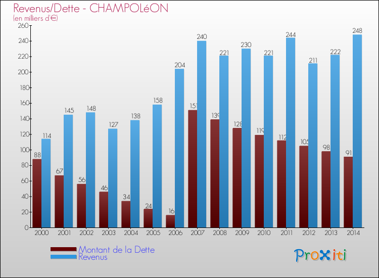 Comparaison de la dette et des revenus pour CHAMPOLéON de 2000 à 2014