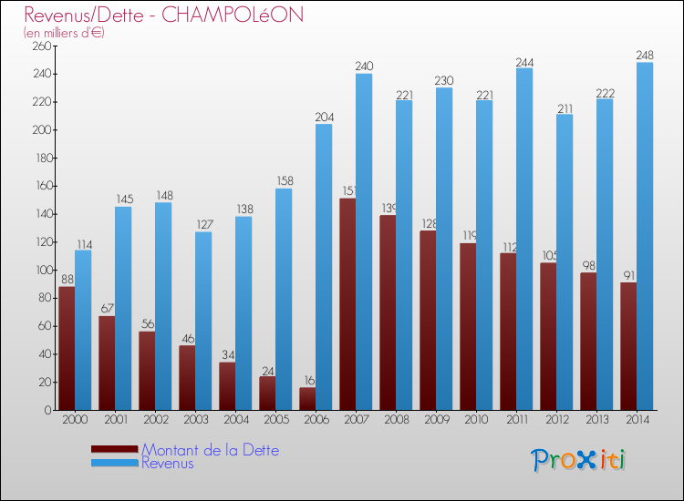 Evolution comparée de la dette et des revenus pour la commune de CHAMPOLéON de 2000 à 2014 Comparaison de la dette et des revenus pour CHAMPOLéON de 2000 à 2014
