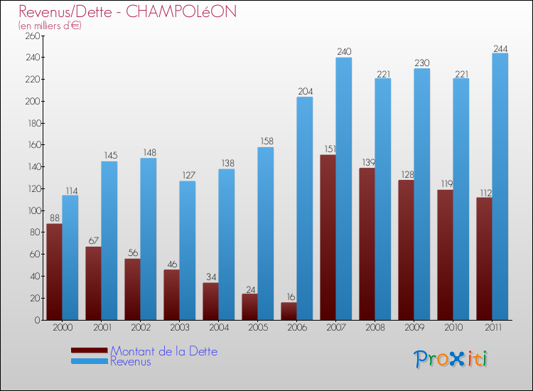 Evolution comparée de la dette et des revenus pour la commune de CHAMPOLéON de 2000 à 2011 Comparaison de la dette et des revenus pour CHAMPOLéON de 2000 à 2011