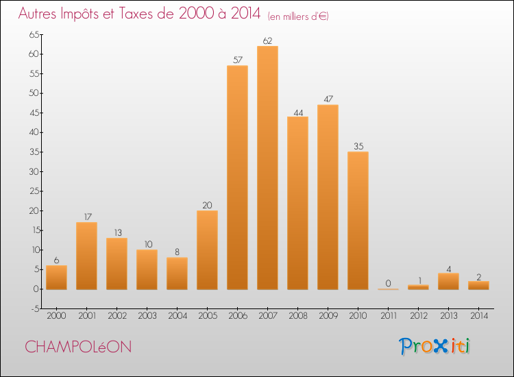 Evolution du montant des autres Impôts et Taxes pour CHAMPOLéON de 2000 à 2014