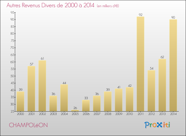 Evolution du montant des autres Revenus Divers pour CHAMPOLéON de 2000 à 2014
