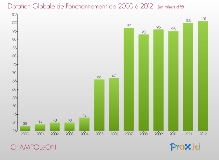 Evolution du montant de la Dotation Globale de Fonctionnement pour la commune de CHAMPOLéON de 2000 à 2012 Evolution du montant de la Dotation Globale de Fonctionnement pour CHAMPOLéON de 2000 à 2012