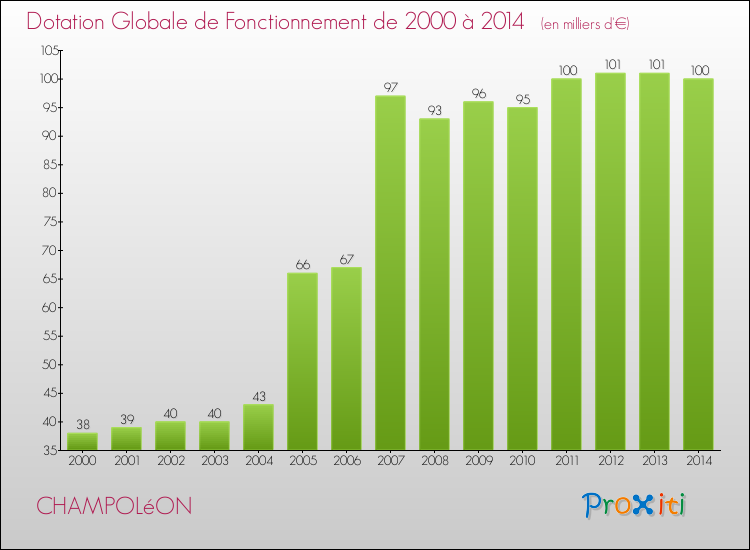 Evolution du montant de la Dotation Globale de Fonctionnement pour CHAMPOLéON de 2000 à 2014