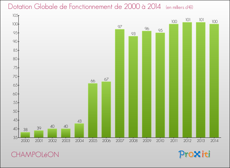 Evolution du montant de la Dotation Globale de Fonctionnement pour la commune de CHAMPOLéON de 2000 à 2014 Evolution du montant de la Dotation Globale de Fonctionnement pour CHAMPOLéON de 2000 à 2014