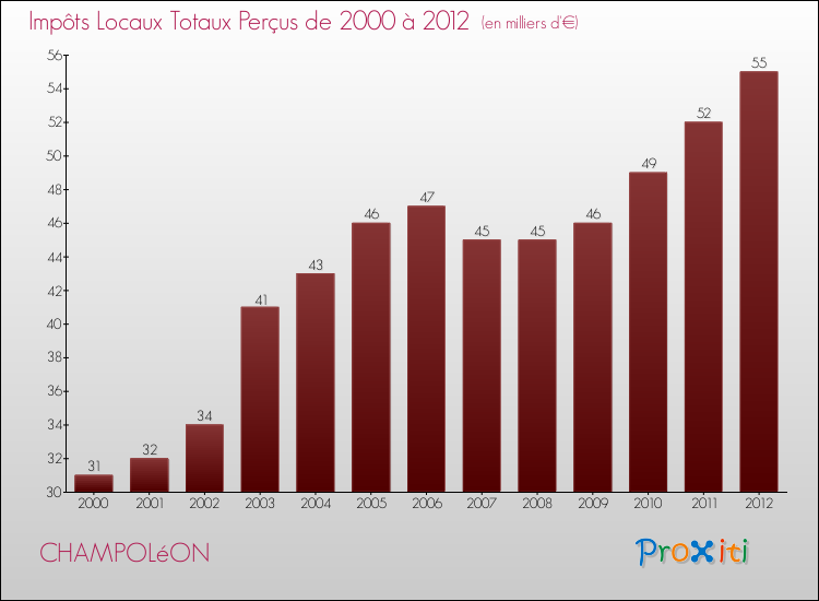 Evolution des Impôts Locaux pour la commune de CHAMPOLéON de 2000 à 2012 Evolution des Impôts Locaux pour CHAMPOLéON de 2000 à 2012