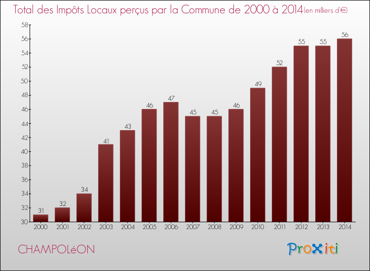 Evolution des Impôts Locaux pour CHAMPOLéON de 2000 à 2014