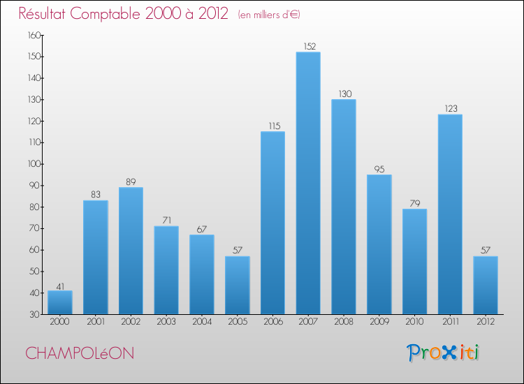 Evolution du résultat comptable pour la commune de CHAMPOLéON de 2000 à 2012 Evolution du résultat comptable pour CHAMPOLéON de 2000 à 2012