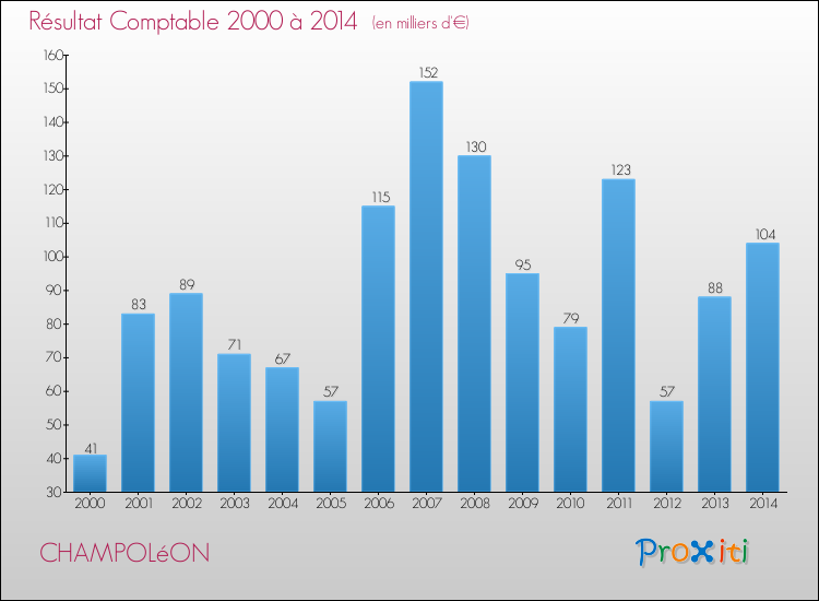 Evolution du résultat comptable pour la commune de CHAMPOLéON de 2000 à 2014 Evolution du résultat comptable pour CHAMPOLéON de 2000 à 2014