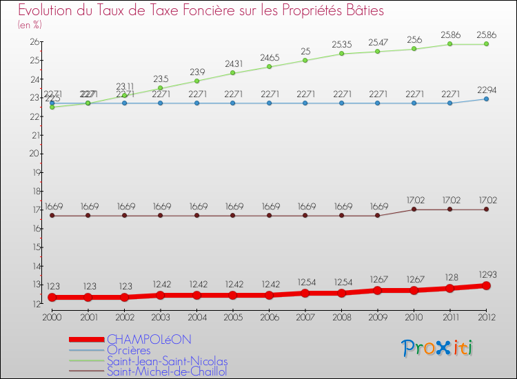 Evolution du taux de la taxe foncière sur le bati pour CHAMPOLéON et les communes proches de 2000 à 2012 Comparaison des taux de taxe foncière sur le bati pour CHAMPOLéON et les communes voisines de 2000 à 2012