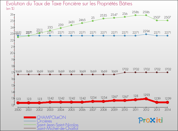 Evolution du taux de la taxe foncière sur le bati pour CHAMPOLéON et les communes proches de 2000 à 2014 Comparaison des taux de taxe foncière sur le bati pour CHAMPOLéON et les communes voisines de 2000 à 2014