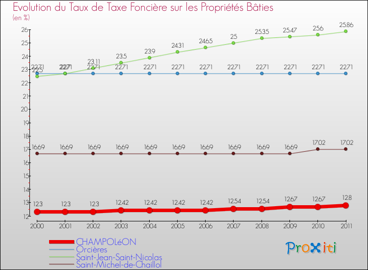 Evolution du taux de la taxe foncière sur le bati pour CHAMPOLéON et les communes proches Comparaison des taux de taxe foncière sur le bati pour CHAMPOLéON et les communes voisines