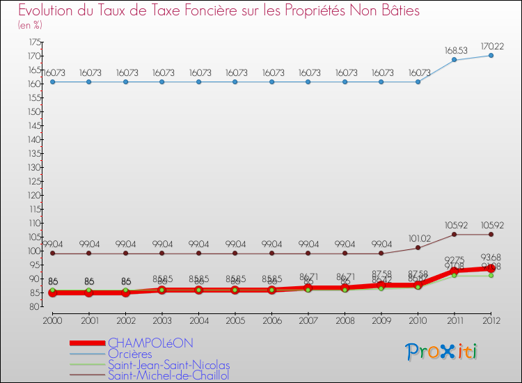 Evolution du taux de la taxe foncière sur les immeubles et terrains non batis pour CHAMPOLéON et les communes proches de 2000 à 2012 Comparaison des taux de la taxe foncière sur les immeubles et terrains non batis pour CHAMPOLéON et les communes voisines de 2000 à 2012
