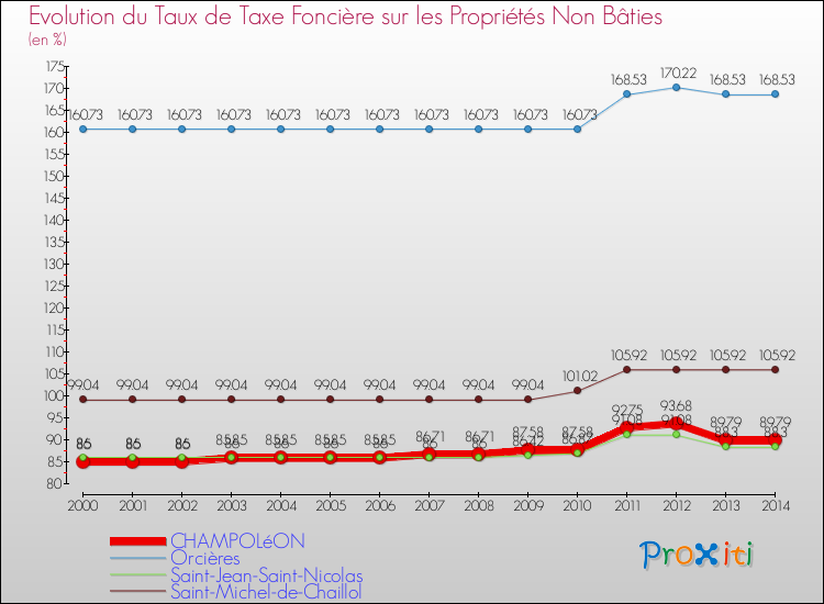 Evolution du taux de la taxe foncière sur les immeubles et terrains non batis pour CHAMPOLéON et les communes proches de 2000 à 2014 Comparaison des taux de la taxe foncière sur les immeubles et terrains non batis pour CHAMPOLéON et les communes voisines de 2000 à 2014