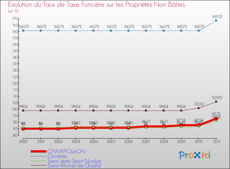 Evolution du taux de la taxe foncière sur les immeubles et terrains non batis pour CHAMPOLéON et les communes proches Comparaison des taux de la taxe foncière sur les immeubles et terrains non batis pour CHAMPOLéON et les communes voisines