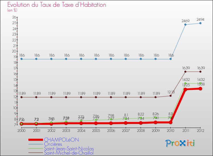 Evolution du taux de la taxe d'habitation pour CHAMPOLéON et les communes proches Comparaison des taux de la taxe d'habitation pour CHAMPOLéON et les communes voisines