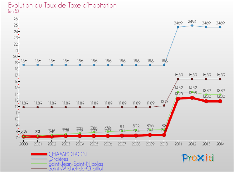 Comparaison des taux de la taxe d'habitation pour CHAMPOLéON et les communes voisines de 2000 à 2014