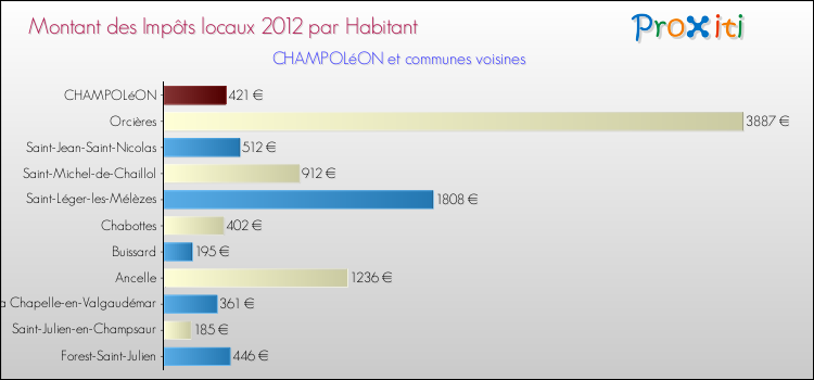 Montant des impôts locaux par Habitant pour CHAMPOLéON et les communes proches Comparaison des impôts locaux par habitant pour CHAMPOLéON et les communes voisines