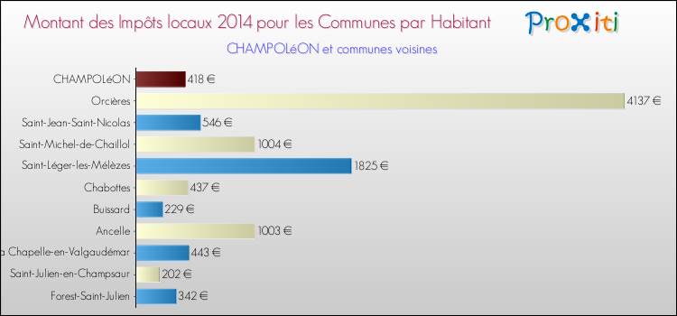 Comparaison des impôts locaux par habitant pour CHAMPOLéON et les communes voisines en 2014