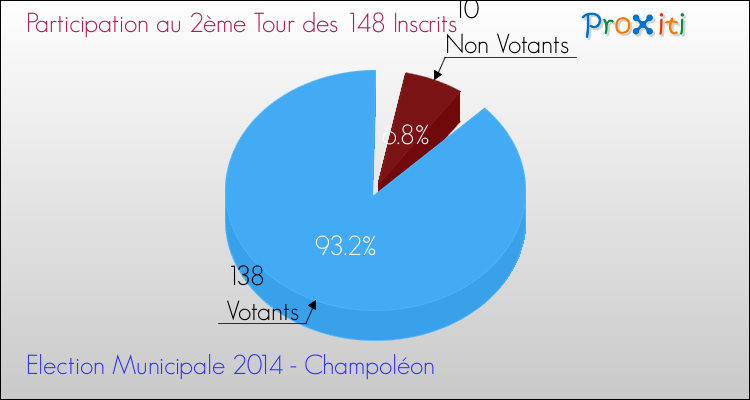 Participation au 2ème Tour des Elections Municipales 2014 de la commune de Champoléon Elections Municipales 2014 - Participation au 2ème Tour pour la commune de Champoléon