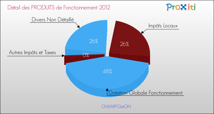 Décomposition du Budget de Fonctionnement 2012 de la commune de CHAMPOLéON Budget de Fonctionnement 2012 pour la commune de CHAMPOLéON