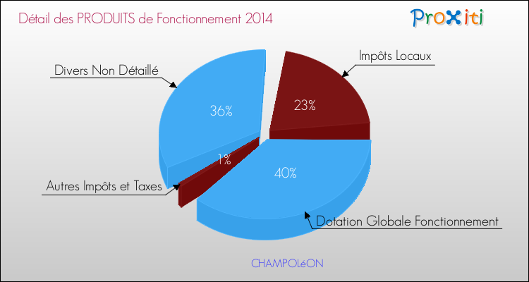 Budget de Fonctionnement 2014 pour la commune de CHAMPOLéON