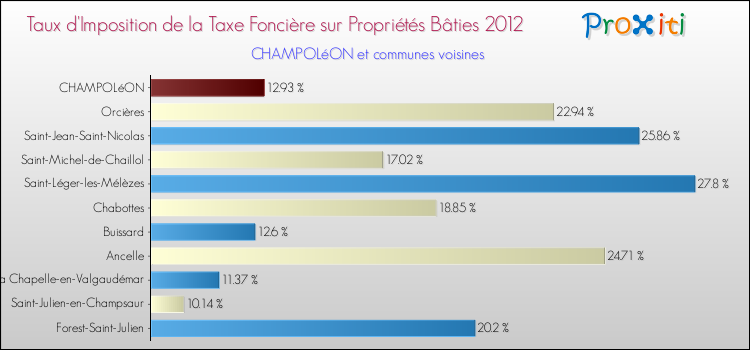 Taux d'imposition de la taxe foncière sur le bati 2012 pour CHAMPOLéON et les communes proches Comparaison des taux d'imposition de la taxe foncière sur le bati 2012 pour CHAMPOLéON et les communes voisines