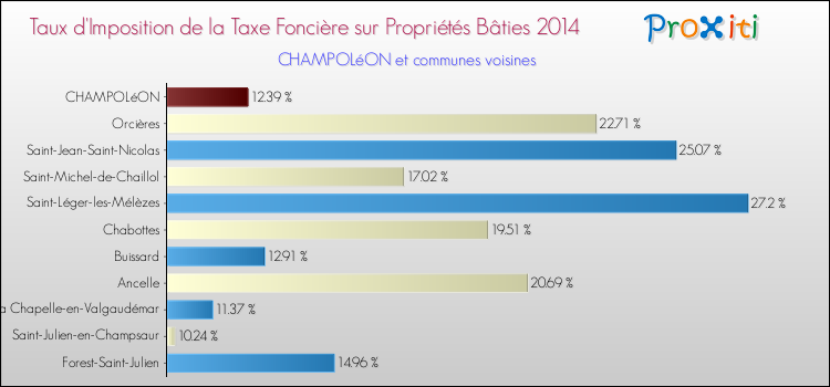 Taux d'imposition de la taxe foncière sur le bati 2014 pour CHAMPOLéON et les communes proches Comparaison des taux d'imposition de la taxe foncière sur le bati 2014 pour CHAMPOLéON et les communes voisines