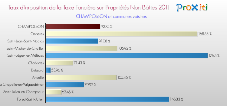Taux d'imposition de la taxe foncière sur les immeubles et terrains non batis 2011 pour CHAMPOLéON et les communes proches Comparaison des taux d'imposition de la taxe foncière sur les immeubles et terrains non batis 2011 pour CHAMPOLéON et les communes voisines