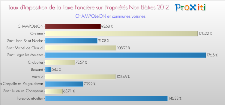 Taux d'imposition de la taxe foncière sur les immeubles et terrains non batis 2012 pour CHAMPOLéON et les communes proches Comparaison des taux d'imposition de la taxe foncière sur les immeubles et terrains non batis 2012 pour CHAMPOLéON et les communes voisines